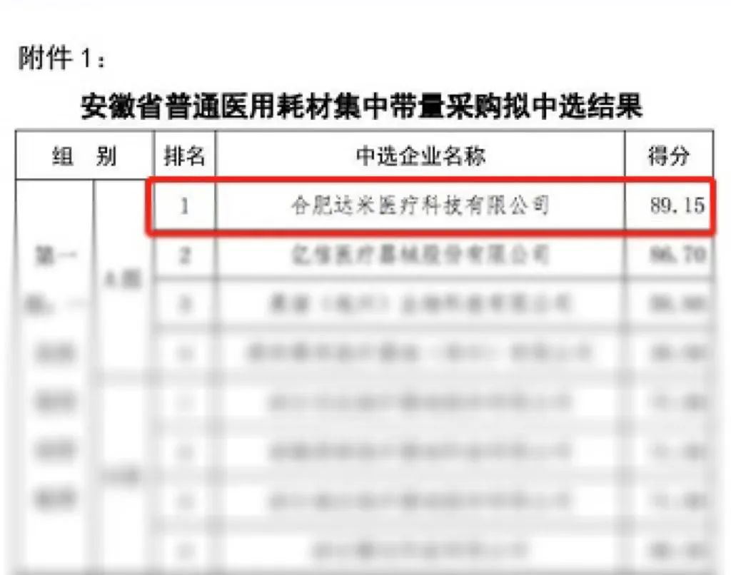 熱烈祝賀|達(dá)米醫(yī)療以A組第一名中選安徽省第一批普通醫(yī)用耗材集中帶量采購(gòu)！